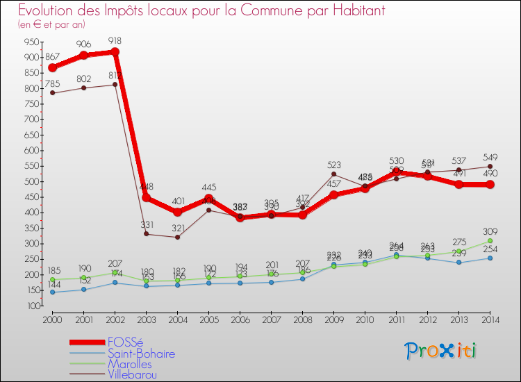 Evolution et montant des impôts locaux par Habitant pour FOSSé et les communes proches de 2000 à 2014 Comparaison des impôts locaux par habitant pour FOSSé et les communes voisines de 2000 à 2014