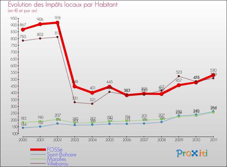 Evolution et montant des impôts locaux par Habitant pour FOSSé et les communes proches Comparaison des impôts locaux par habitant pour FOSSé et les communes voisines