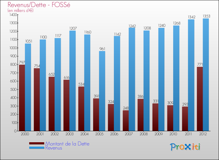Evolution comparée de la dette et des revenus pour la commune de FOSSé de 2000 à 2012 Comparaison de la dette et des revenus pour FOSSé de 2000 à 2012