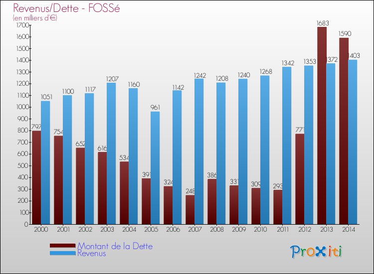 Evolution comparée de la dette et des revenus pour la commune de FOSSé de 2000 à 2014 Comparaison de la dette et des revenus pour FOSSé de 2000 à 2014