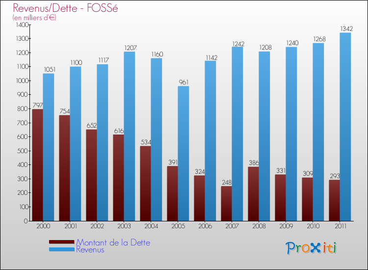 Evolution comparée de la dette et des revenus pour la commune de FOSSé de 2000 à 2011 Comparaison de la dette et des revenus pour FOSSé de 2000 à 2011