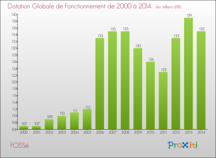 Evolution du montant de la Dotation Globale de Fonctionnement pour la commune de FOSSé de 2000 à 2014 Evolution du montant de la Dotation Globale de Fonctionnement pour FOSSé de 2000 à 2014