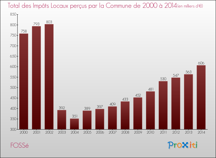 Evolution des Impôts Locaux pour la commune de FOSSé de 2000 à 2014 Evolution des Impôts Locaux pour FOSSé de 2000 à 2014