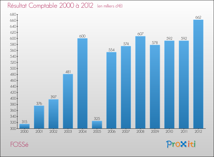 Evolution du résultat comptable pour la commune de FOSSé de 2000 à 2012 Evolution du résultat comptable pour FOSSé de 2000 à 2012