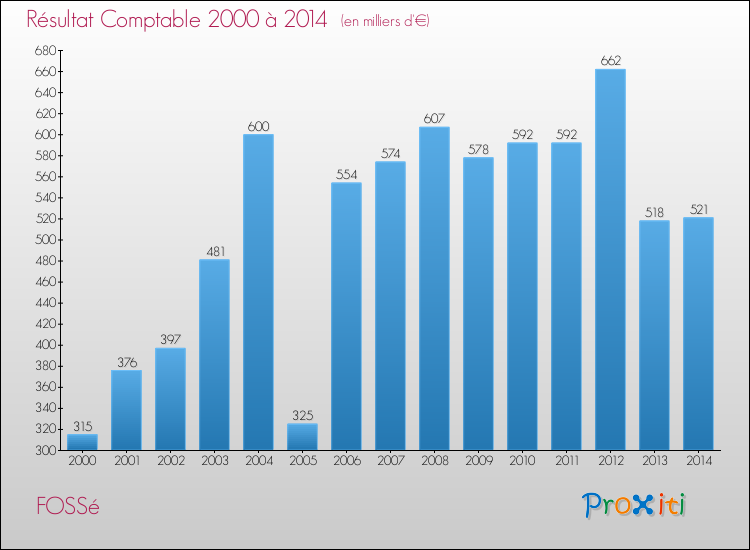 Evolution du résultat comptable pour la commune de FOSSé de 2000 à 2014 Evolution du résultat comptable pour FOSSé de 2000 à 2014