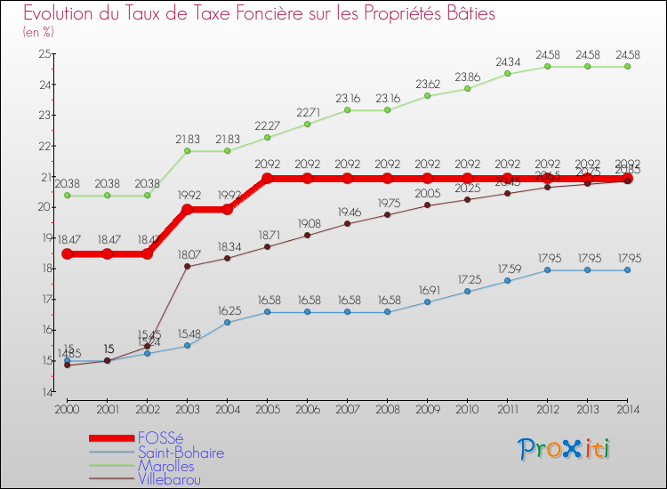 Evolution du taux de la taxe foncière sur le bati pour FOSSé et les communes proches de 2000 à 2014 Comparaison des taux de taxe foncière sur le bati pour FOSSé et les communes voisines de 2000 à 2014