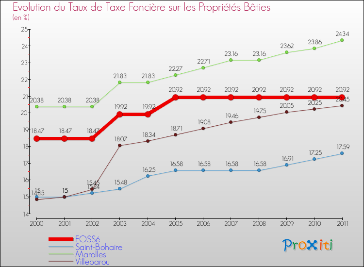 Evolution du taux de la taxe foncière sur le bati pour FOSSé et les communes proches Comparaison des taux de taxe foncière sur le bati pour FOSSé et les communes voisines