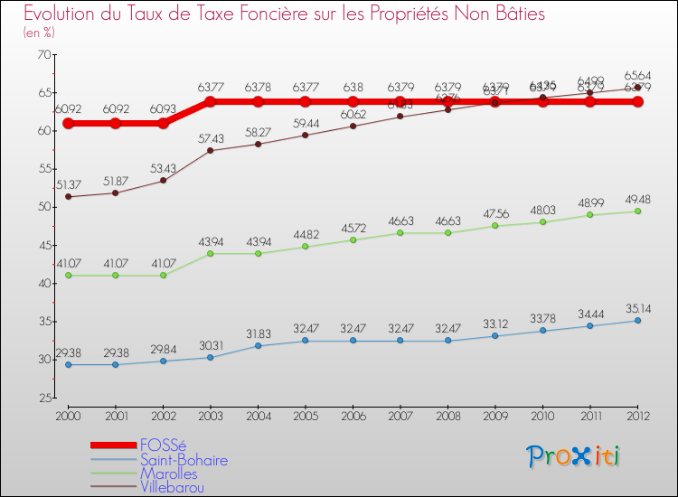 Evolution du taux de la taxe foncière sur les immeubles et terrains non batis pour FOSSé et les communes proches de 2000 à 2012 Comparaison des taux de la taxe foncière sur les immeubles et terrains non batis pour FOSSé et les communes voisines de 2000 à 2012