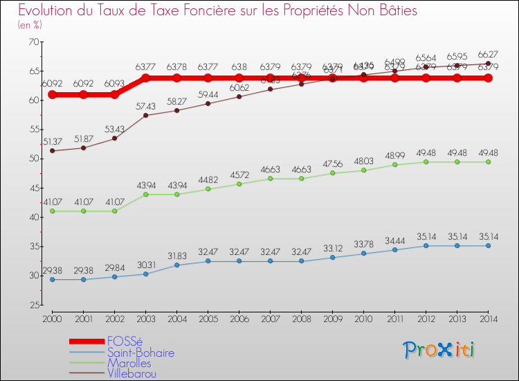 Evolution du taux de la taxe foncière sur les immeubles et terrains non batis pour FOSSé et les communes proches de 2000 à 2014 Comparaison des taux de la taxe foncière sur les immeubles et terrains non batis pour FOSSé et les communes voisines de 2000 à 2014
