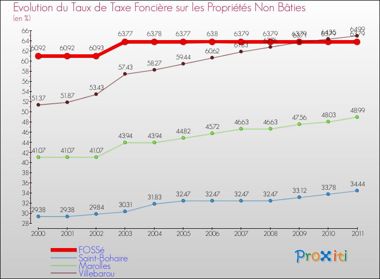 Evolution du taux de la taxe foncière sur les immeubles et terrains non batis pour FOSSé et les communes proches Comparaison des taux de la taxe foncière sur les immeubles et terrains non batis pour FOSSé et les communes voisines