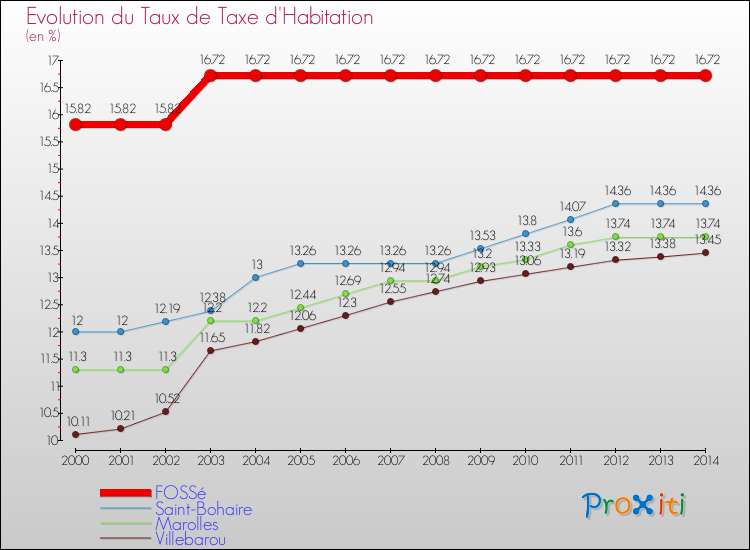 Evolution du taux de la taxe d'habitation pour FOSSé et les communes proches de 2000 à 2014 Comparaison des taux de la taxe d'habitation pour FOSSé et les communes voisines de 2000 à 2014