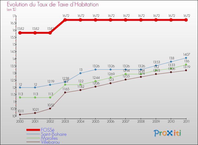 Evolution du taux de la taxe d'habitation pour FOSSé et les communes proches Comparaison des taux de la taxe d'habitation pour FOSSé et les communes voisines