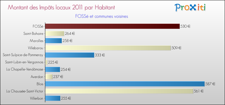 Montant des impôts locaux par Habitant pour FOSSé et les communes proches Comparaison des impôts locaux par habitant pour FOSSé et les communes voisines