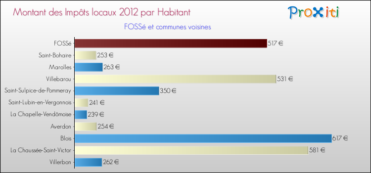 Montant des impôts locaux par Habitant pour FOSSé et les communes proches Comparaison des impôts locaux par habitant pour FOSSé et les communes voisines