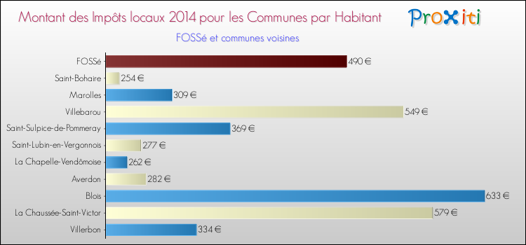Montant des impôts locaux par Habitant pour FOSSé et les communes proches en 2014 Comparaison des impôts locaux par habitant pour FOSSé et les communes voisines en 2014