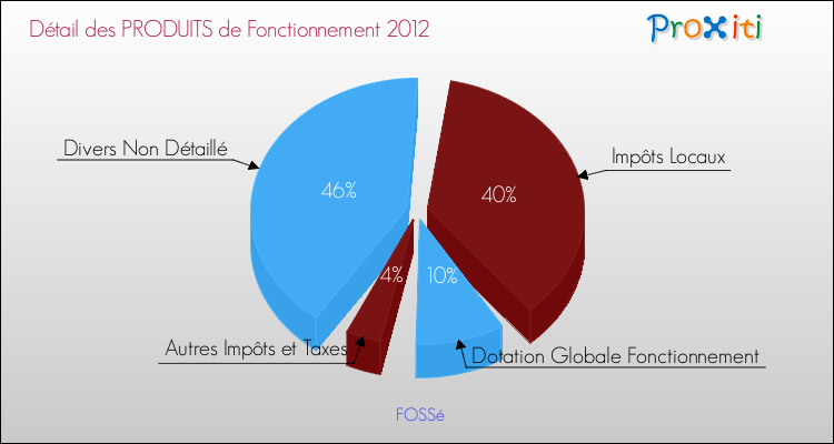Décomposition du Budget de Fonctionnement 2012 de la commune de FOSSé Budget de Fonctionnement 2012 pour la commune de FOSSé