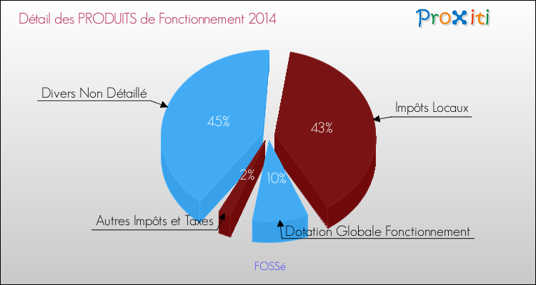Décomposition du Budget de Fonctionnement 2014 de la commune de FOSSé Budget de Fonctionnement 2014 pour la commune de FOSSé