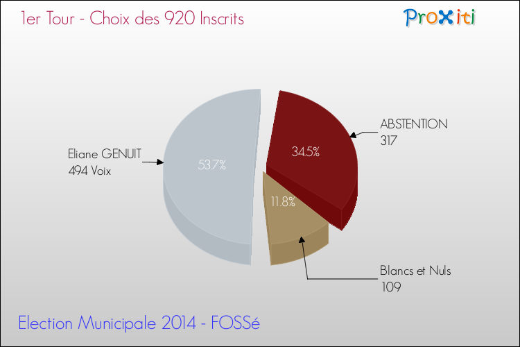 Résultats par rapport aux inscrits au 1er Tour des Elections Municipales 2014 de la commune de FOSSé Elections Municipales 2014 - Résultats par rapport aux inscrits au 1er Tour pour la commune de FOSSé