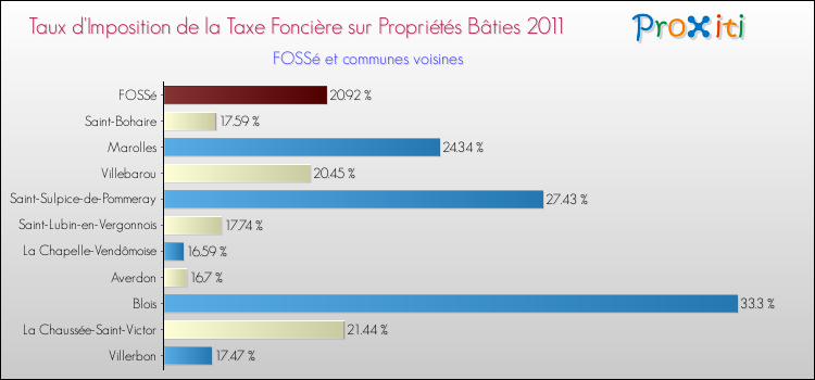 Taux d'imposition de la taxe foncière sur le bati 2011 pour FOSSé et les communes proches Comparaison des taux d'imposition de la taxe foncière sur le bati 2011 pour FOSSé et les communes voisines