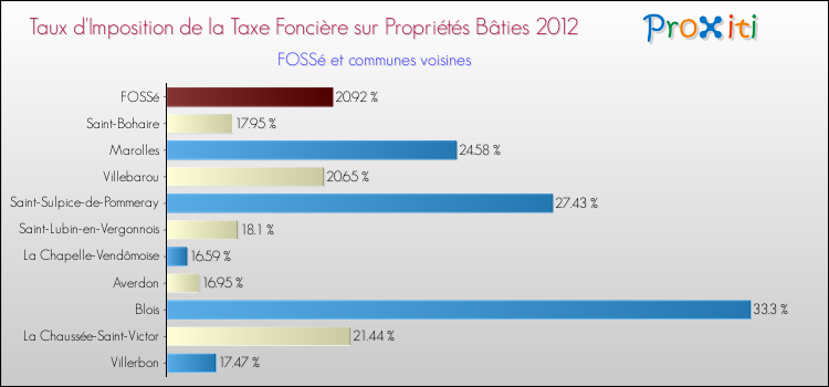 Taux d'imposition de la taxe foncière sur le bati 2012 pour FOSSé et les communes proches Comparaison des taux d'imposition de la taxe foncière sur le bati 2012 pour FOSSé et les communes voisines