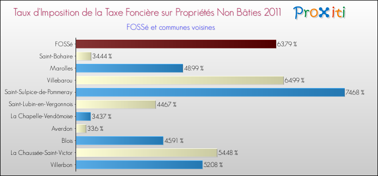 Taux d'imposition de la taxe foncière sur les immeubles et terrains non batis 2011 pour FOSSé et les communes proches Comparaison des taux d'imposition de la taxe foncière sur les immeubles et terrains non batis 2011 pour FOSSé et les communes voisines