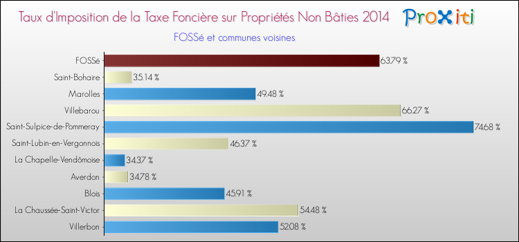 Taux d'imposition de la taxe foncière sur les immeubles et terrains non batis 2014 pour FOSSé et les communes proches Comparaison des taux d'imposition de la taxe foncière sur les immeubles et terrains non batis 2014 pour FOSSé et les communes voisines