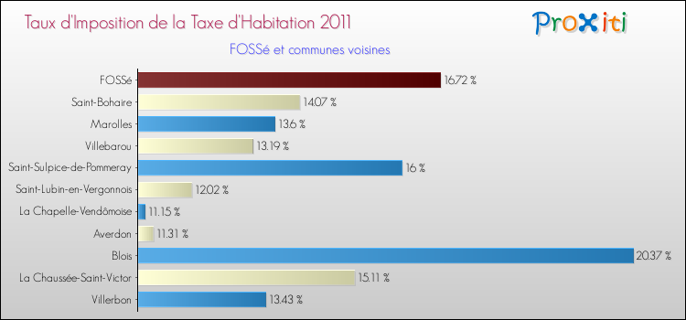 Taux d'imposition de la taxe d'habitation 2011 pour FOSSé et les communes proches Comparaison des taux d'imposition de la taxe d'habitation 2011 pour FOSSé et les communes voisines