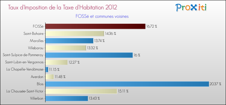 Taux d'imposition de la taxe d'habitation 2012 pour FOSSé et les communes proches Comparaison des taux d'imposition de la taxe d'habitation 2012 pour FOSSé et les communes voisines