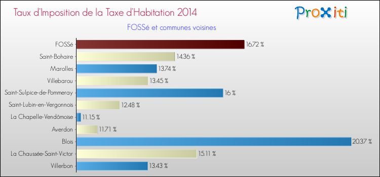 Taux d'imposition de la taxe d'habitation 2014 pour FOSSé et les communes proches Comparaison des taux d'imposition de la taxe d'habitation 2014 pour FOSSé et les communes voisines