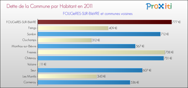Dette par habitant de la commune en 2011 pour FOUGèRES-SUR-BIèVRE et les communes proches Comparaison de la dette par habitant de la commune en 2011 pour FOUGèRES-SUR-BIèVRE et les communes voisines