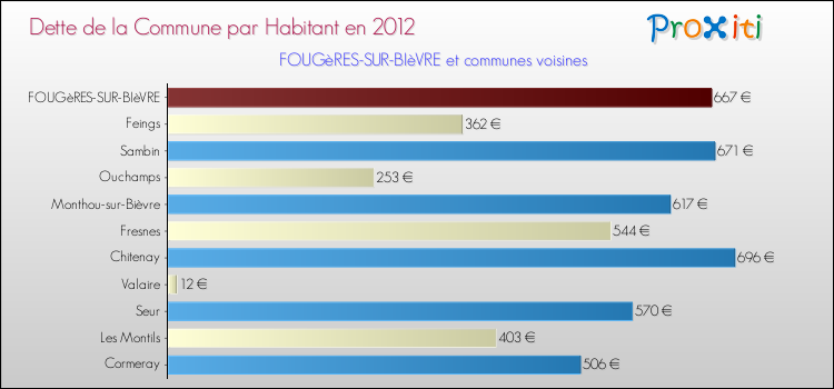Dette par habitant de la commune en 2012 pour FOUGèRES-SUR-BIèVRE et les communes proches Comparaison de la dette par habitant de la commune en 2012 pour FOUGèRES-SUR-BIèVRE et les communes voisines