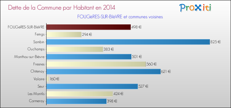 Dette par habitant de la commune en 2014 pour FOUGèRES-SUR-BIèVRE et les communes proches Comparaison de la dette par habitant de la commune en 2014 pour FOUGèRES-SUR-BIèVRE et les communes voisines