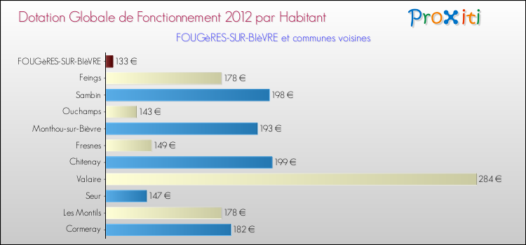 Montant des dotations globales de fonctionnement DGF par Habitant pour FOUGèRES-SUR-BIèVRE et les communes proches Comparaison des des dotations globales de fonctionnement DGF par habitant pour FOUGèRES-SUR-BIèVRE et les communes voisines
