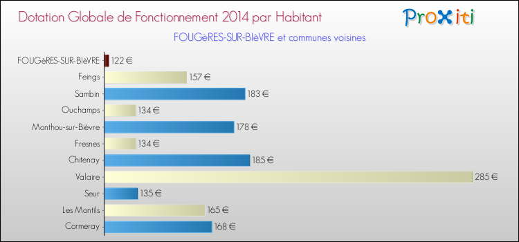 Montant des dotations globales de fonctionnement DGF par Habitant pour FOUGèRES-SUR-BIèVRE et les communes proches en 2014. Comparaison des des dotations globales de fonctionnement DGF par habitant pour FOUGèRES-SUR-BIèVRE et les communes voisines en 2014.