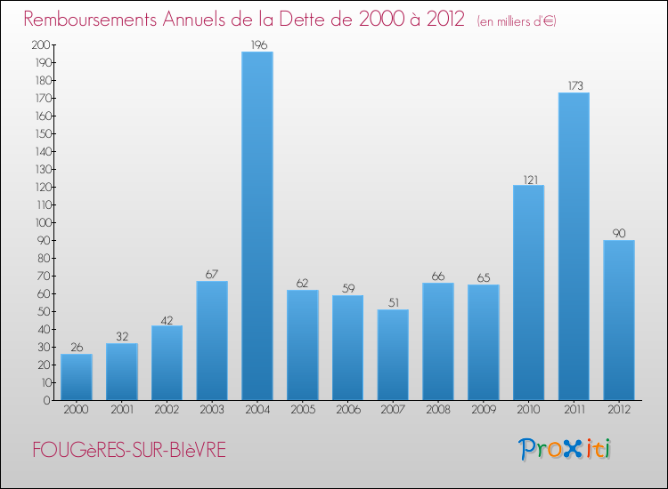 Evolution de l'annuité de la dette pour la commune de FOUGèRES-SUR-BIèVRE de 2000 à 2012 Annuités de la dette pour FOUGèRES-SUR-BIèVRE de 2000 à 2012