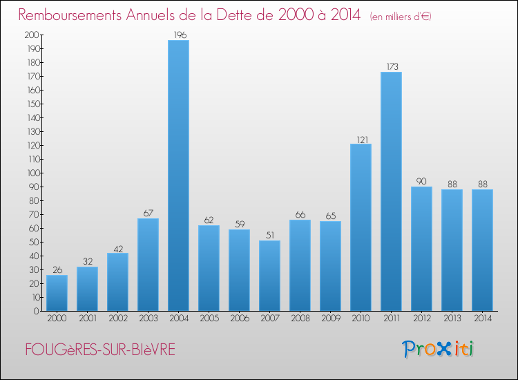 Evolution de l'annuité de la dette pour la commune de FOUGèRES-SUR-BIèVRE de 2000 à 2014 Annuités de la dette pour FOUGèRES-SUR-BIèVRE de 2000 à 2014