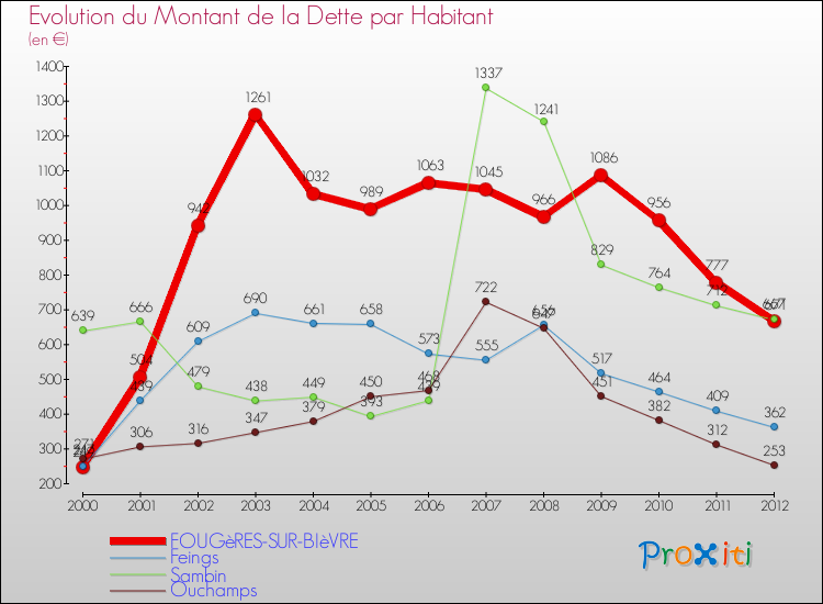 Evolution de la dette par habitant pour la commune de FOUGèRES-SUR-BIèVRE et les communes proches de 2000 à 2012 Comparaison de la dette par habitant pour FOUGèRES-SUR-BIèVRE et les communes voisines de 2000 à 2012