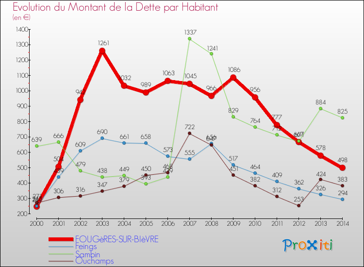Evolution de la dette par habitant pour la commune de FOUGèRES-SUR-BIèVRE et les communes proches de 2000 à 2014 Comparaison de la dette par habitant pour FOUGèRES-SUR-BIèVRE et les communes voisines de 2000 à 2014
