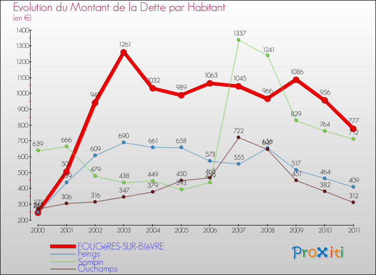 Evolution de la dette par habitant pour la commune de FOUGèRES-SUR-BIèVRE et les communes proches Comparaison de la dette par habitant pour FOUGèRES-SUR-BIèVRE et les communes voisines