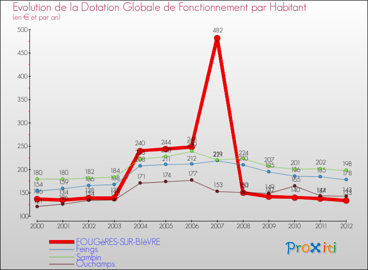 Evolution et montant de la dotation globale de fonctionnement par Habitant pour FOUGèRES-SUR-BIèVRE et les communes proches Comparaison des dotations globales de fonctionnement par habitant pour FOUGèRES-SUR-BIèVRE et les communes voisines