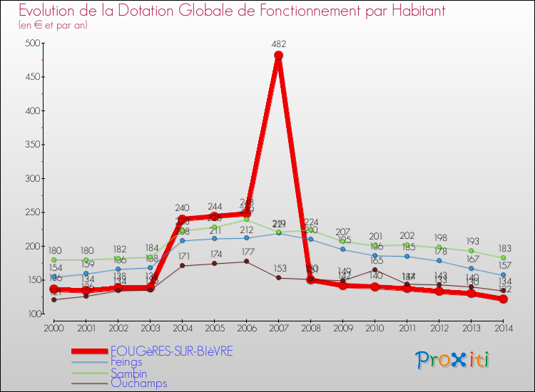 Evolution et montant de la dotation globale de fonctionnement par Habitant pour FOUGèRES-SUR-BIèVRE et les communes proches de 2000 à 2014. Comparaison des dotations globales de fonctionnement par habitant pour FOUGèRES-SUR-BIèVRE et les communes voisines de 2000 à 2014.