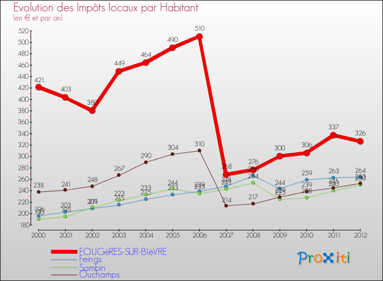 Evolution et montant des impôts locaux par Habitant pour FOUGèRES-SUR-BIèVRE et les communes proches Comparaison des impôts locaux par habitant pour FOUGèRES-SUR-BIèVRE et les communes voisines