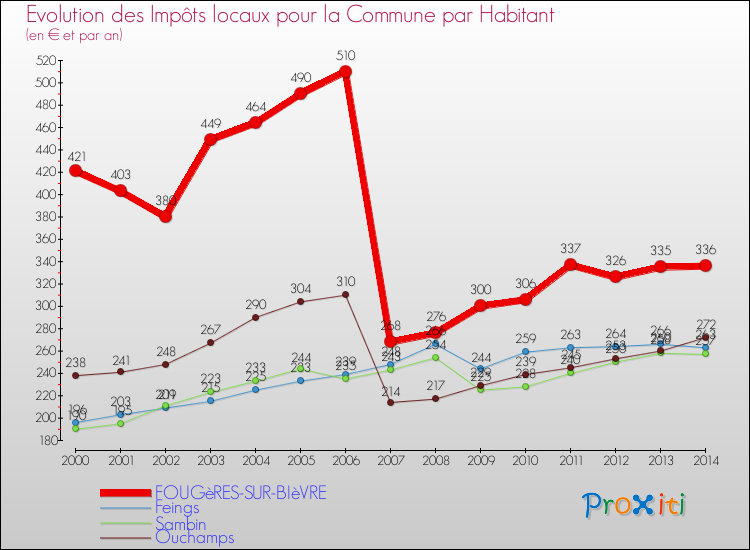 Evolution et montant des impôts locaux par Habitant pour FOUGèRES-SUR-BIèVRE et les communes proches de 2000 à 2014 Comparaison des impôts locaux par habitant pour FOUGèRES-SUR-BIèVRE et les communes voisines de 2000 à 2014