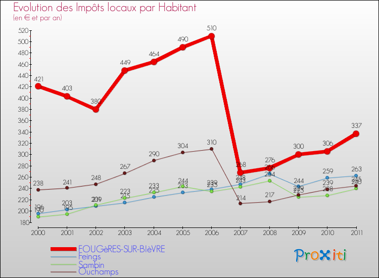 Evolution et montant des impôts locaux par Habitant pour FOUGèRES-SUR-BIèVRE et les communes proches Comparaison des impôts locaux par habitant pour FOUGèRES-SUR-BIèVRE et les communes voisines