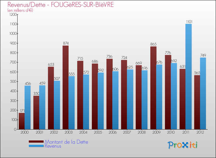 Evolution comparée de la dette et des revenus pour la commune de FOUGèRES-SUR-BIèVRE de 2000 à 2012 Comparaison de la dette et des revenus pour FOUGèRES-SUR-BIèVRE de 2000 à 2012