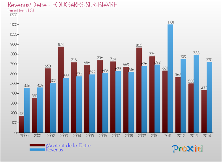 Evolution comparée de la dette et des revenus pour la commune de FOUGèRES-SUR-BIèVRE de 2000 à 2014 Comparaison de la dette et des revenus pour FOUGèRES-SUR-BIèVRE de 2000 à 2014