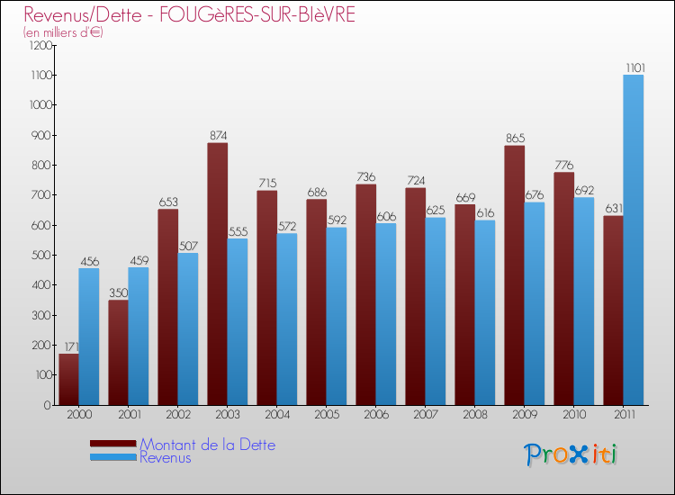 Evolution comparée de la dette et des revenus pour la commune de FOUGèRES-SUR-BIèVRE de 2000 à 2011 Comparaison de la dette et des revenus pour FOUGèRES-SUR-BIèVRE de 2000 à 2011