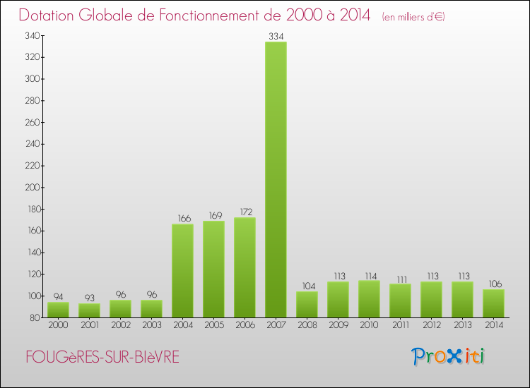 Evolution du montant de la Dotation Globale de Fonctionnement pour la commune de FOUGèRES-SUR-BIèVRE de 2000 à 2014 Evolution du montant de la Dotation Globale de Fonctionnement pour FOUGèRES-SUR-BIèVRE de 2000 à 2014