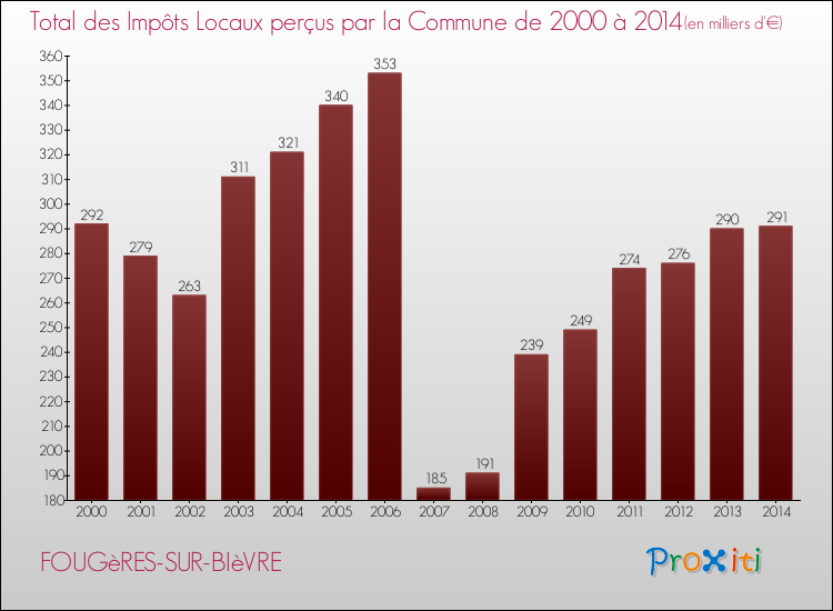 Evolution des Impôts Locaux pour la commune de FOUGèRES-SUR-BIèVRE de 2000 à 2014 Evolution des Impôts Locaux pour FOUGèRES-SUR-BIèVRE de 2000 à 2014