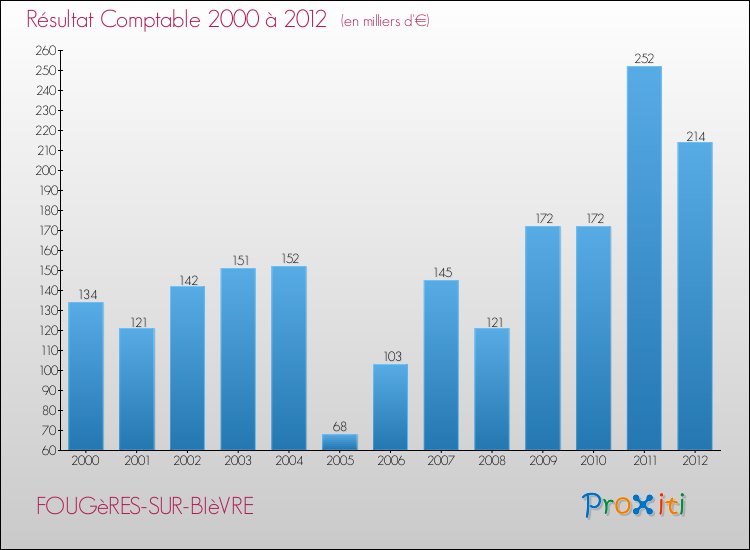 Evolution du résultat comptable pour la commune de FOUGèRES-SUR-BIèVRE de 2000 à 2012 Evolution du résultat comptable pour FOUGèRES-SUR-BIèVRE de 2000 à 2012